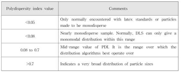 수분산 입도분포 분석의 다분산성 지수(Malvern Panalytical Ltd. 제공 자료)