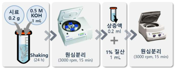 유기물 함량이 낮은 식품시료의 전처리 시험법