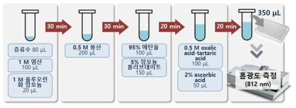 식품시료 내 이산화규소의 정량 시험법