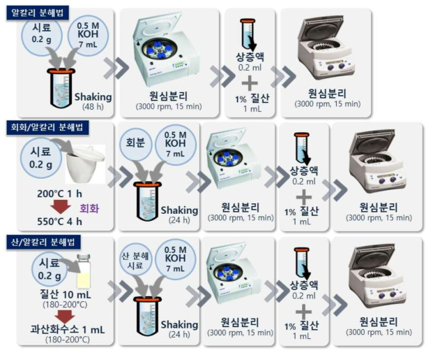 유기물 함량이 높은 식품시료의 전처리 시험법