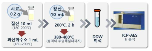 식품 내 이산화티타늄의 전처리 및 정량 시험법