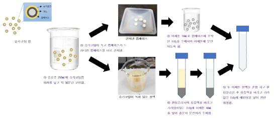 슈가코팅껌 모사식품에서 이산화티타늄 수거방법