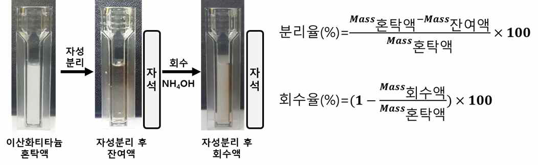 수분산 된 이산화티타늄의 자성분리 및 회수 결과 및 분리·회수율 계산식