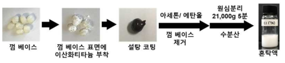 슈가코팅껌 모사식품 제조 모식도