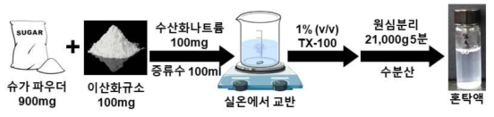 슈가파우더 모사식품 제조 모식도