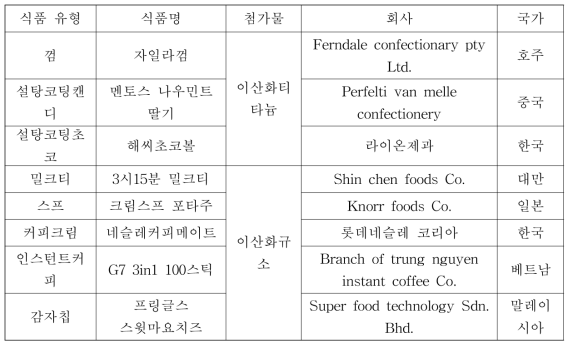 이산화티타늄 및 이산화규소가 포함된 실제 식품