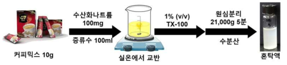 인스턴트 커피 혼탁액 제조 모식도