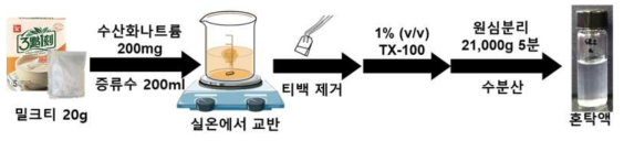 밀크티 혼탁액 제조 모식도