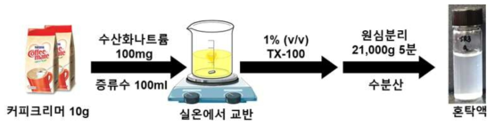 커피크리머 혼탁액 제조 모식도