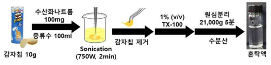 감자칩 혼탁액 제조 모식도