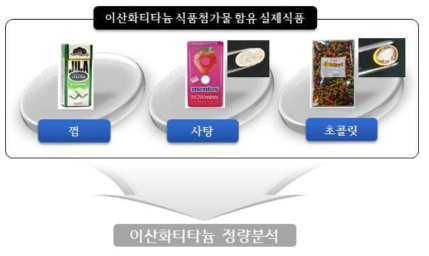 이산화티타늄 식품첨가물이 적용된 실제식품 분석 시료