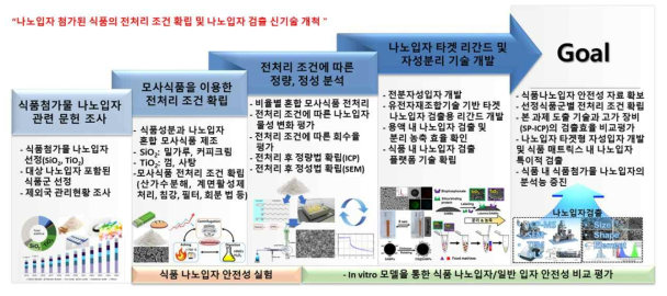 본 과제의 최종 목표 모식도