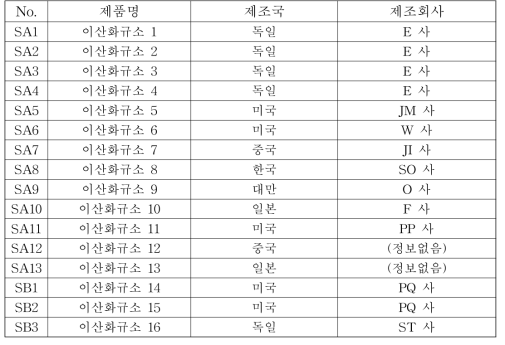 식품첨가물 이산화규소 원료 (함량 90% 이상) 샘플 확보 현황