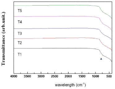 이산화티타늄의 적외선 분광분석법