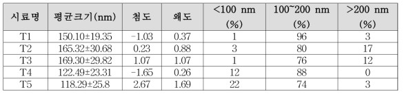 이산화티타늄 식품첨가물 주사전자현미경 분석