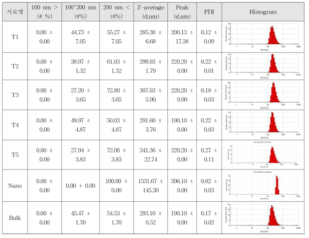 이산화티타늄의 수분산 입도분포 분석 결과