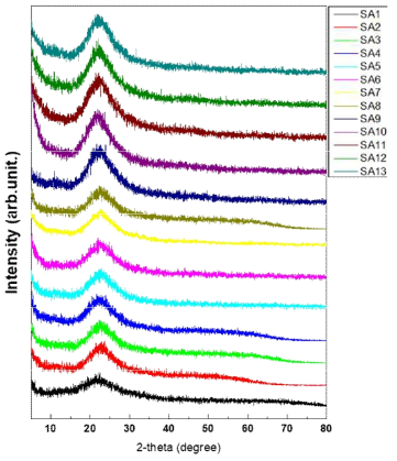 anti-caking agent로 사용되는 이산화규소(SA1-13)의 X-선회절패턴