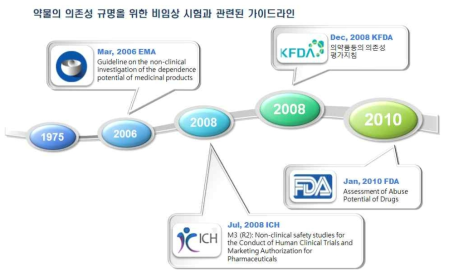 국내외 의존성시험 가이드라인 현황