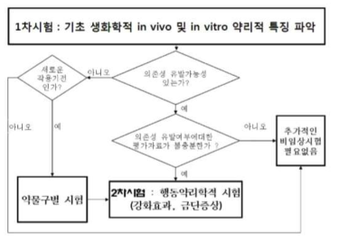 중추신경계 활성 물질의 의존성 유발력 평가를 위한 비임상시험 흐름도