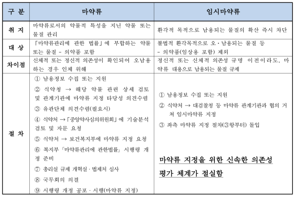 마약류와 임시마약류 지정의 차이점