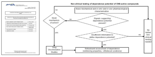 EMA의 GUIDELINE ON THE NON-CLINICAL INVESTIGATION OF THE DEPENDENCE POTENTIAL OF MEDICINAL PRODUCTS