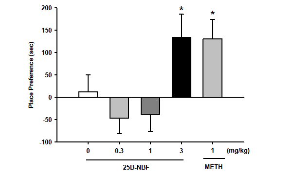 The effects of 25B-NBF on CPP in mice. *P < 0.05, n=8-10