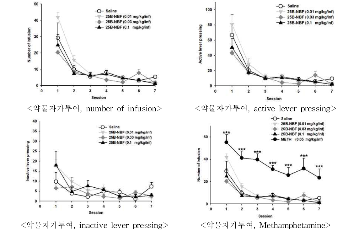 The effects of 25B-NBF on self administration in mice. ***P < 0.001 n=6-7