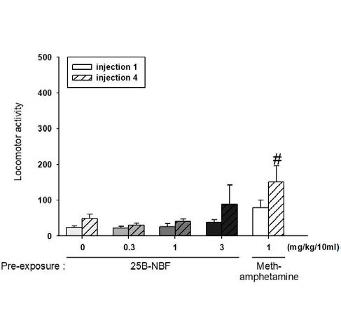 The effects of systemic administration on the expression of behavioral sensitization in mice. #P < 0.05 n=5-6