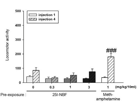 The effects of systemic administration on the expression of behavioral sensitization in mice. ###P < 0.001, n=5-6