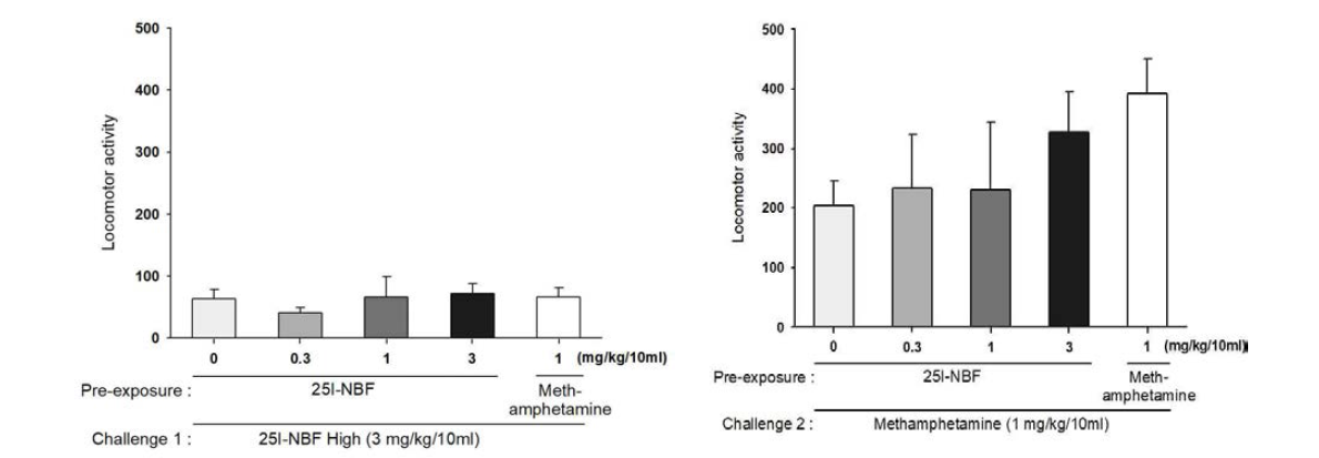 The effects of systemic administration on the expression of behavioral sensitization in mice. One hour total locomotor activity counts observed (Left) after challenge with high dose of the drug (Right) after challenge with methamphetamine. n=5-6