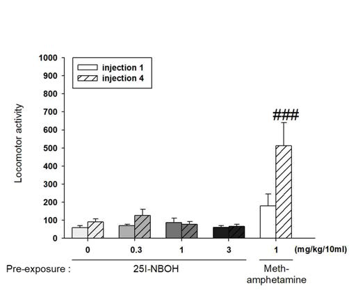 The effects of systemic administration on the expression of behavioral sensitization in mice. ###P < 0.001, n=5-6