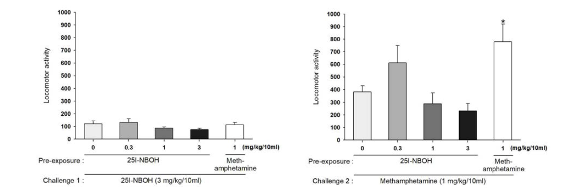 The effects of systemic administration on the expression of behavioral sensitization in mice. One hour total locomotor activity counts observed (Left) after challenge with high dose of the drug (Right) after challenge with methamphetamine. *P < 0.05, n=5-6