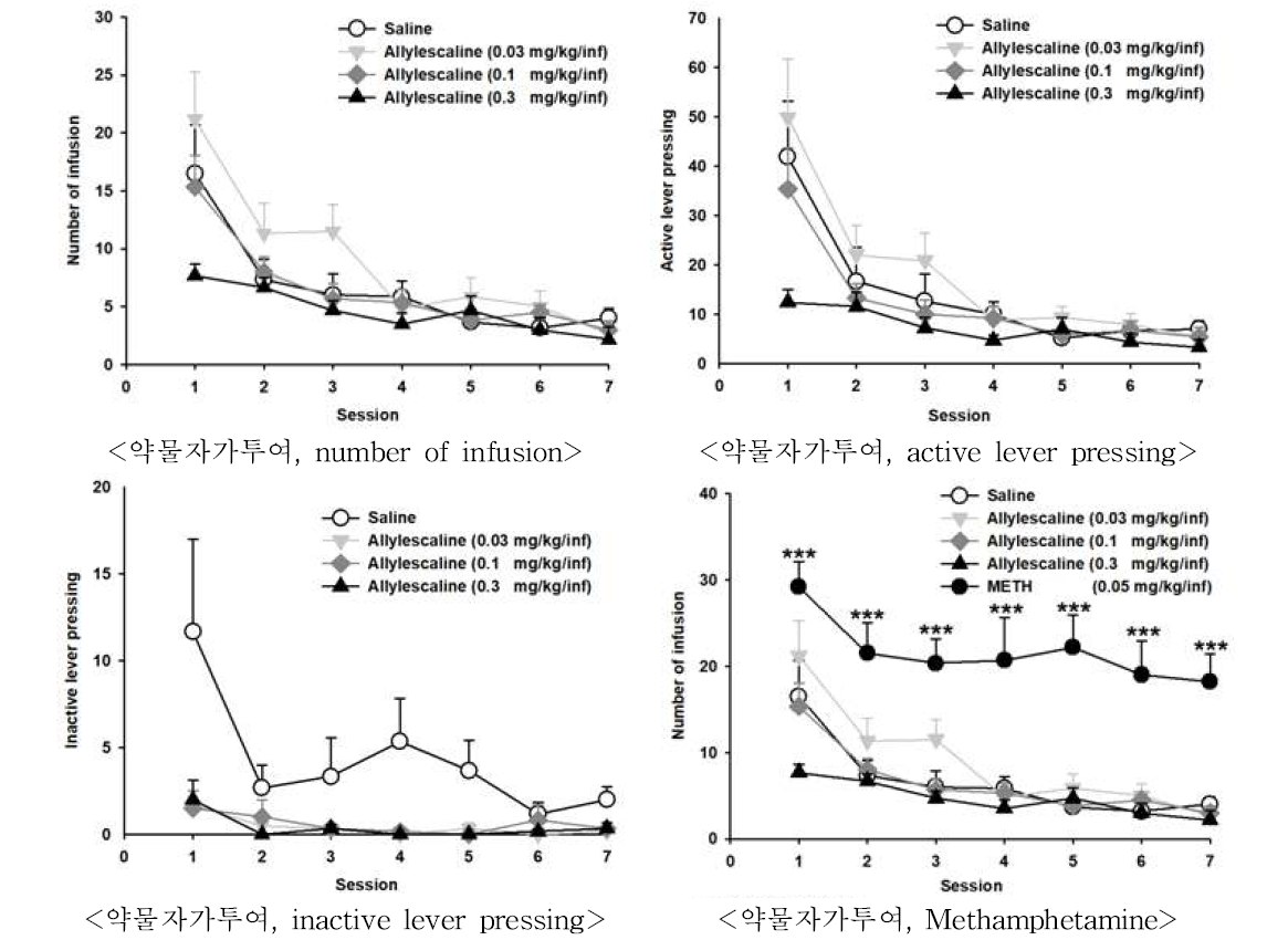 The effects of allylescaline on self administration in mice. *P < 0.05, **P < 0.01, n=6-7