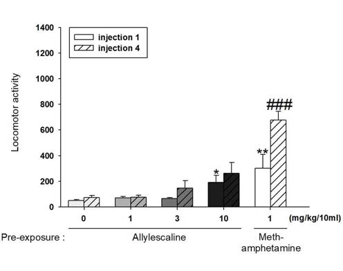 The effects of systemic administration on the expression of behavioral sensitization in mice. *P < 0.05, **P < 0.01, ###P < 0.001, n=5-6