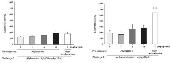 The effects of systemic administration on the expression of behavioral sensitization in mice. One hour total locomotor activity counts observed (Left) after challenge with high dose of the drug (Right) after challenge with methamphetamine. ***P < 0.001, n=5-6