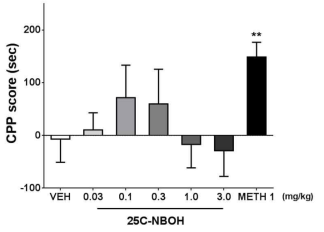 The effects of 25C-NBOH on CPP in mice. **P < 0.01, n=8-10