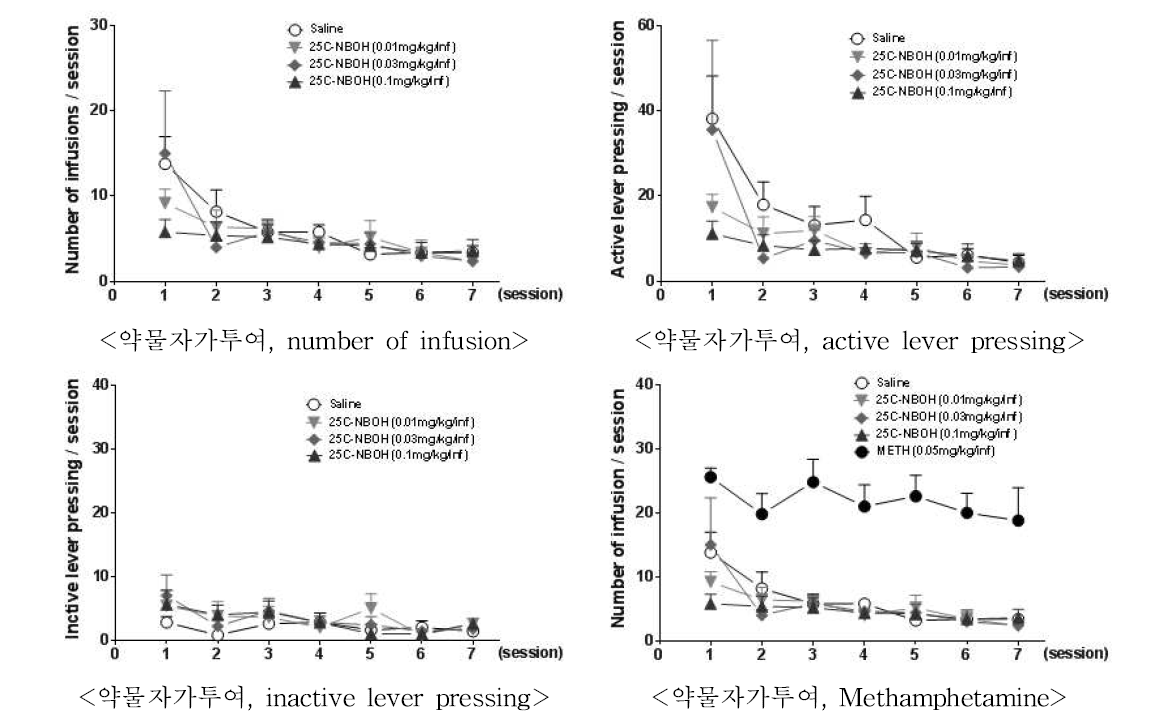 The effects of 25C-NBOH on self administration in mice. n=6-7