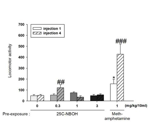 The effects of systemic administration on the expression of behavioral sensitization in mice. ##P < 0.01, ###P < 0.001, n=5-6