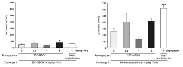 The effects of systemic administration on the expression of behavioral sensitization in mice. One hour total locomotor activity counts observed (Left) after challenge with high dose of the drug (Right) after challenge with methamphetamine. *P < 0.05, ***P < 0.001, n=5-6