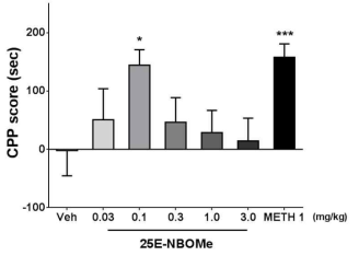 The effects of 25E-NBOMe on CPP in mice. *P < 0.05, ***P < 0.001, n=8-9