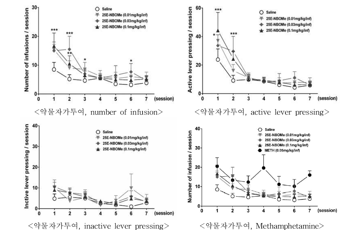 The effects of 25E-NBOMe on self administration in mice. *P < 0.05, **P < 0.01, ***P < 0.001, n=6-7