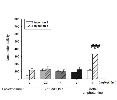 The effects of systemic administration on the expression of behavioral sensitization in mice. ###P < 0.001, n=5-6