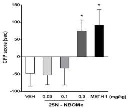 The effects of 25N-NBOMe on CPP in mice. *P < 0.05, n=8-10