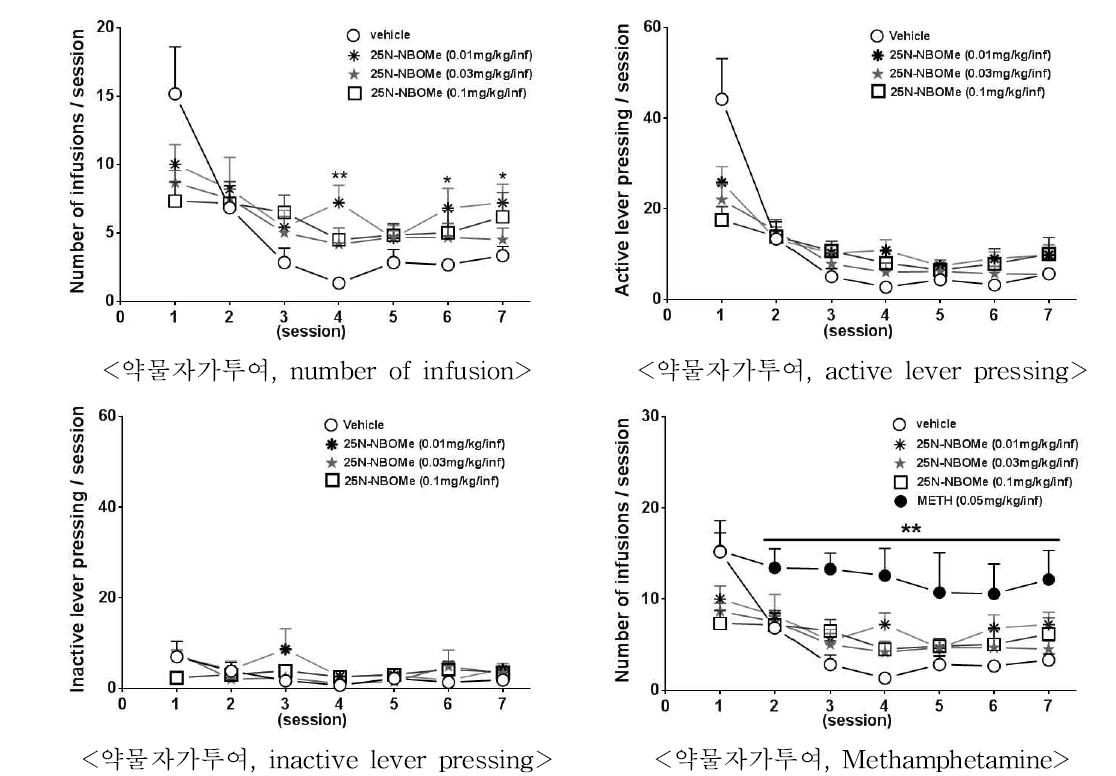 The effects of 25N-NBOMe on self administration in mice. *P < 0.05, **P < 0.01, n=6-7