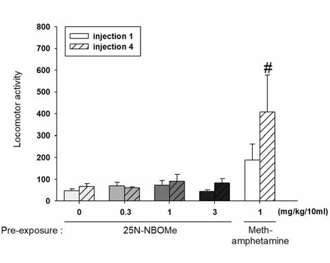 The effects of systemic administration on the expression of behavioral sensitization in mice. #P < 0.05, n=5-6