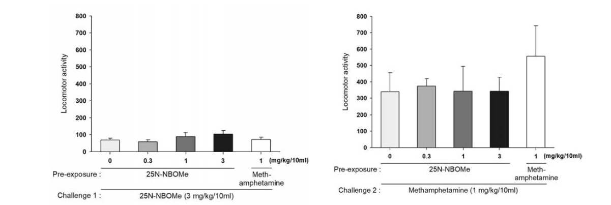 The effects of systemic administration on the expression of behavioral sensitization in mice. One hour total locomotor activity counts observed (Left) after challenge with high dose of the drug (Right) after challenge with methamphetamine. n=5-6