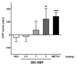 The effects of 25C-NBF on CPP in mice. *P < 0.05, **P < 0.01, n=8-10