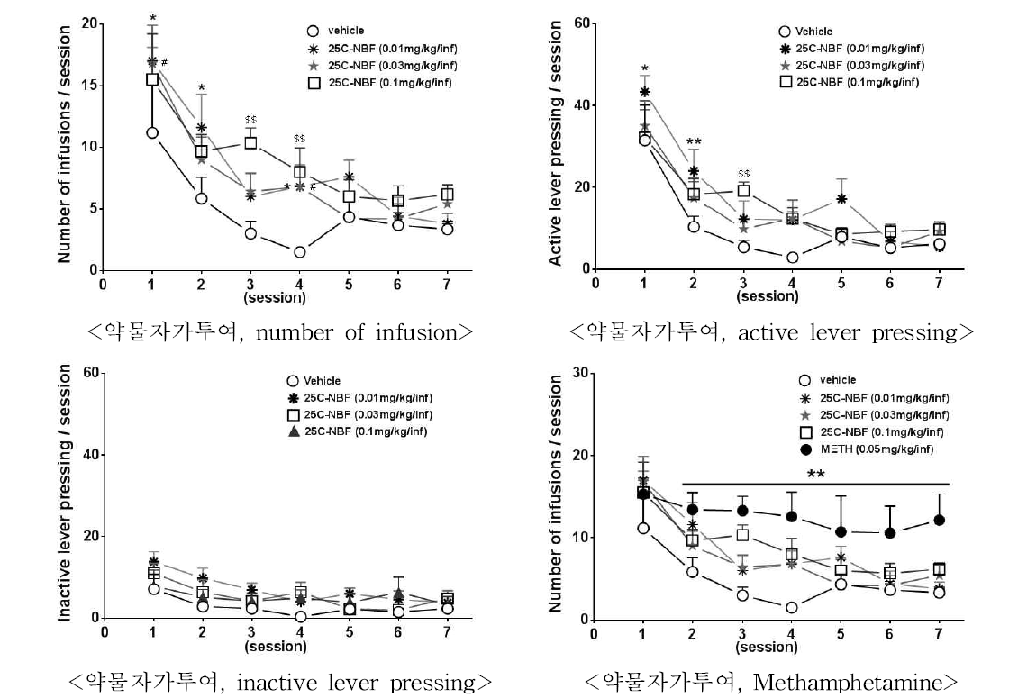 The effects of 25C-NBF on self administration in mice. *P < 0.05, **P < 0.01, $$P < 0.01, #P < 0.05, n=6-7