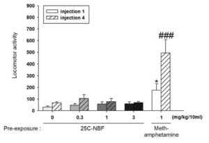 The effects of systemic administration on the expression of behavioral sensitization in mice. *P < 0.05, ###P < 0.001, n=5-6