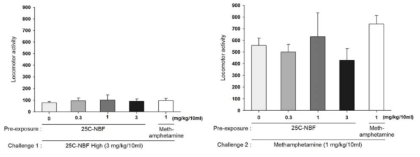 The effects of systemic administration on the expression of behavioral sensitization in mice. One hour total locomotor activity counts observed (Left) after challenge with high dose of the drug (Right) after challenge with methamphetamine. n=5-6